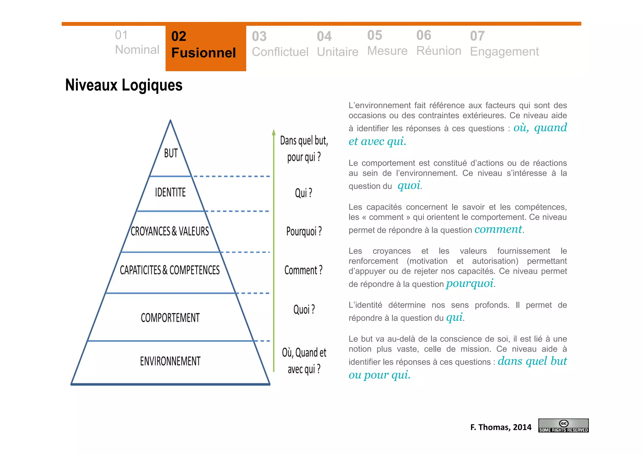 01
Nominal
02
Fusionnel
03
Conflictuel
04
Unitaire
05
Mesure
06
Réunion
07
Engagement
Niveaux Logiques
L’environnement fait référence aux facteurs qui sont des
occasions ou des contraintes extérieures. Ce niveau aide
à identifier les réponses à ces questions : où, quand
et avec qui.
Le comportement est constitué d’actions ou de réactions
au sein de l’environnement. Ce niveau s’intéresse à la
question du quoi.
Les capacités concernent le savoir et les compétences,
les « comment » qui orientent le comportement. Ce niveau
permet de répondre à la question comment.
Les croyances et les valeurs fournissement le
renforcement (motivation et autorisation) permettant
d’appuyer ou de rejeter nos capacités. Ce niveau permet
de répondre à la question pourquoi.
L’identité détermine nos sens profonds. Il permet de
répondre à la question du qui.
Le but va au-delà de la conscience de soi, il est lié à une
notion plus vaste, celle de mission. Ce niveau aide à
identifier les réponses à ces questions : dans quel but
ou pour qui.
F. Thomas, 2014
 