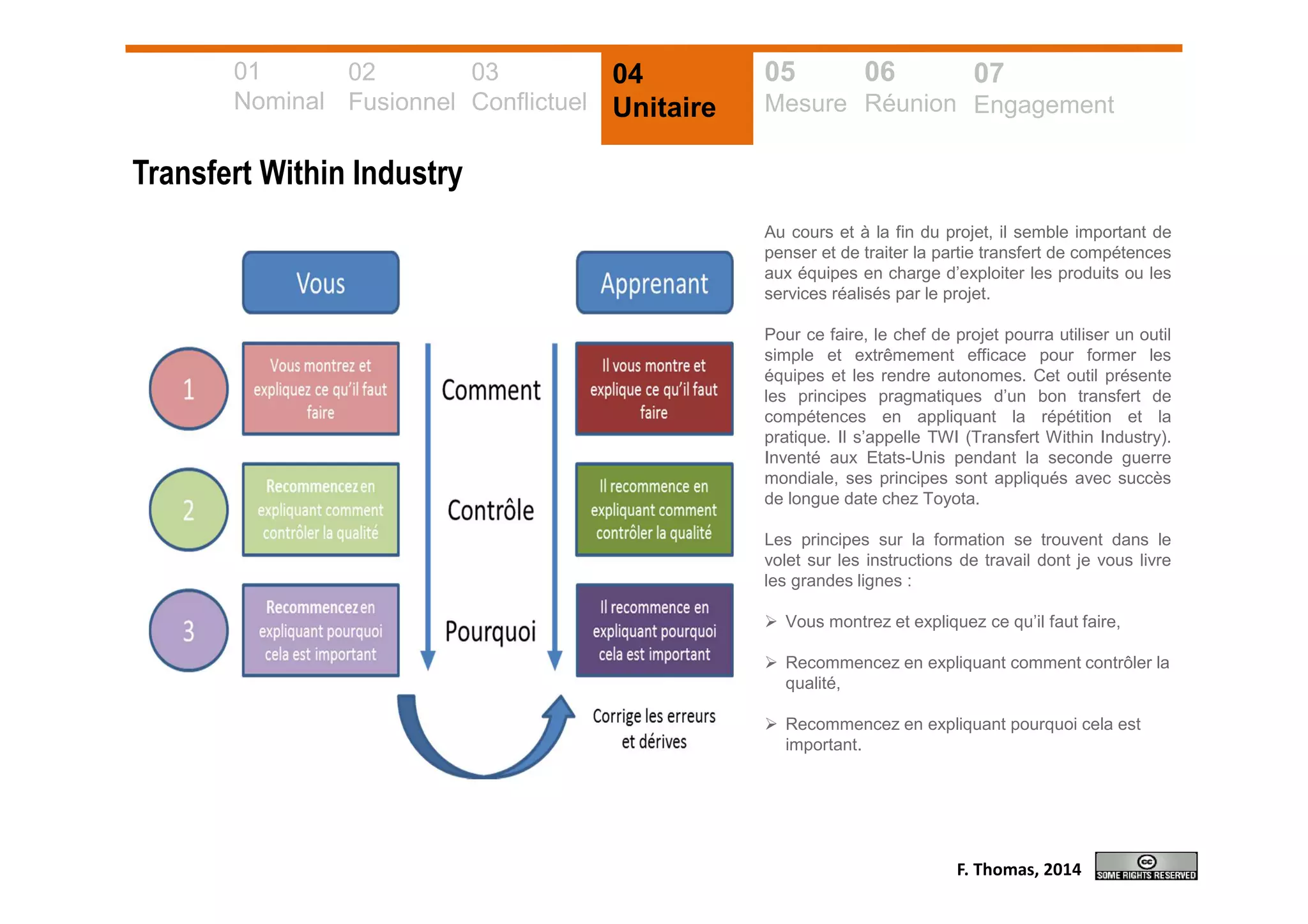 01
Nominal
02
Fusionnel
03
Conflictuel
04
Unitaire
05
Mesure
06
Réunion
07
Engagement
Transfert Within Industry
Au cours et à la fin du projet, il semble important de
penser et de traiter la partie transfert de compétences
aux équipes en charge d’exploiter les produits ou les
services réalisés par le projet.
Pour ce faire, le chef de projet pourra utiliser un outil
simple et extrêmement efficace pour former les
équipes et les rendre autonomes. Cet outil présente
les principes pragmatiques d’un bon transfert de
compétences en appliquant la répétition et la
pratique. Il s’appelle TWI (Transfert Within Industry).
Inventé aux Etats-Unis pendant la seconde guerre
mondiale, ses principes sont appliqués avec succès
de longue date chez Toyota.
Les principes sur la formation se trouvent dans le
volet sur les instructions de travail dont je vous livre
les grandes lignes :
Vous montrez et expliquez ce qu’il faut faire,
Recommencez en expliquant comment contrôler la
qualité,
Recommencez en expliquant pourquoi cela est
important.
F. Thomas, 2014
 