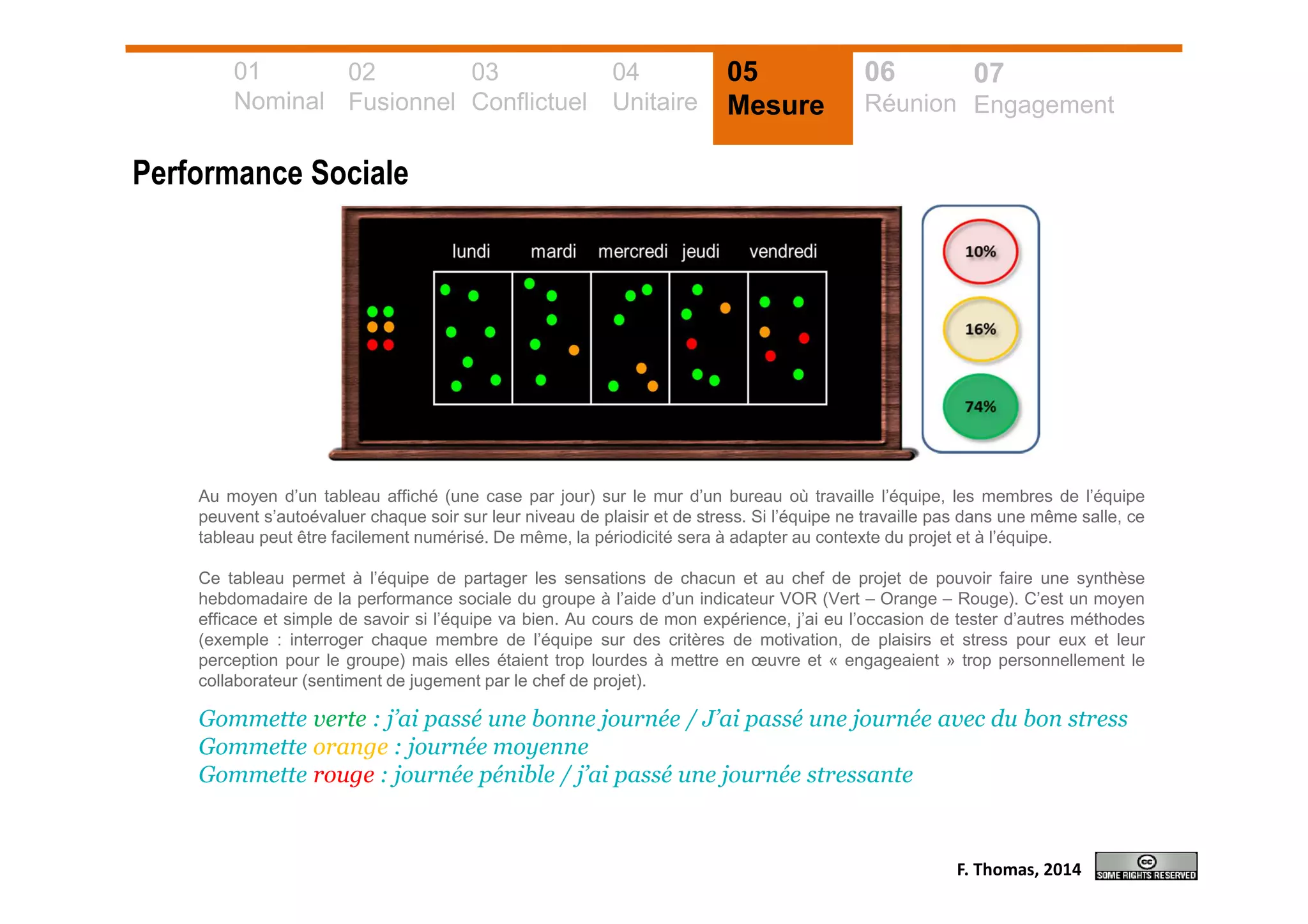 01
Nominal
02
Fusionnel
03
Conflictuel
04
Unitaire
05
Mesure
06
Réunion
07
Engagement
Performance Sociale
Au moyen d’un tableau affiché (une case par jour) sur le mur d’un bureau où travaille l’équipe, les membres de l’équipe
peuvent s’autoévaluer chaque soir sur leur niveau de plaisir et de stress. Si l’équipe ne travaille pas dans une même salle, ce
tableau peut être facilement numérisé. De même, la périodicité sera à adapter au contexte du projet et à l’équipe.
Ce tableau permet à l’équipe de partager les sensations de chacun et au chef de projet de pouvoir faire une synthèse
hebdomadaire de la performance sociale du groupe à l’aide d’un indicateur VOR (Vert – Orange – Rouge). C’est un moyen
efficace et simple de savoir si l’équipe va bien. Au cours de mon expérience, j’ai eu l’occasion de tester d’autres méthodes
(exemple : interroger chaque membre de l’équipe sur des critères de motivation, de plaisirs et stress pour eux et leur
perception pour le groupe) mais elles étaient trop lourdes à mettre en œuvre et « engageaient » trop personnellement le
collaborateur (sentiment de jugement par le chef de projet).
Gommette verte : j’ai passé une bonne journée / J’ai passé une journée avec du bon stress
Gommette orange : journée moyenne
Gommette rouge : journée pénible / j’ai passé une journée stressante
F. Thomas, 2014
 