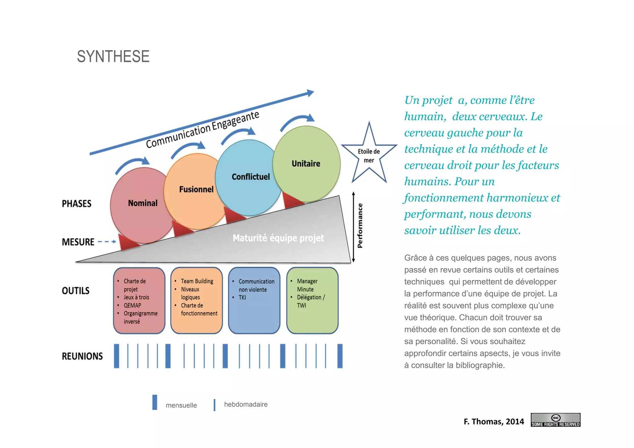 SYNTHESE
Un projet a, comme l’être
humain, deux cerveaux. Le
cerveau gauche pour la
technique et la méthode et le
cerveau droit pour les facteurs
humains. Pour un
fonctionnement harmonieux et
performant, nous devons
savoir utiliser les deux.
Grâce à ces quelques pages, nous avons
passé en revue certains outils et certaines
techniques qui permettent de développer
la performance d’une équipe de projet. La
réalité est souvent plus complexe qu’une
vue théorique. Chacun doit trouver sa
méthode en fonction de son contexte et de
sa personalité. Si vous souhaitez
approfondir certains apsects, je vous invite
à consulter la bibliographie.
F. Thomas, 2014
hebdomadairemensuelle
 