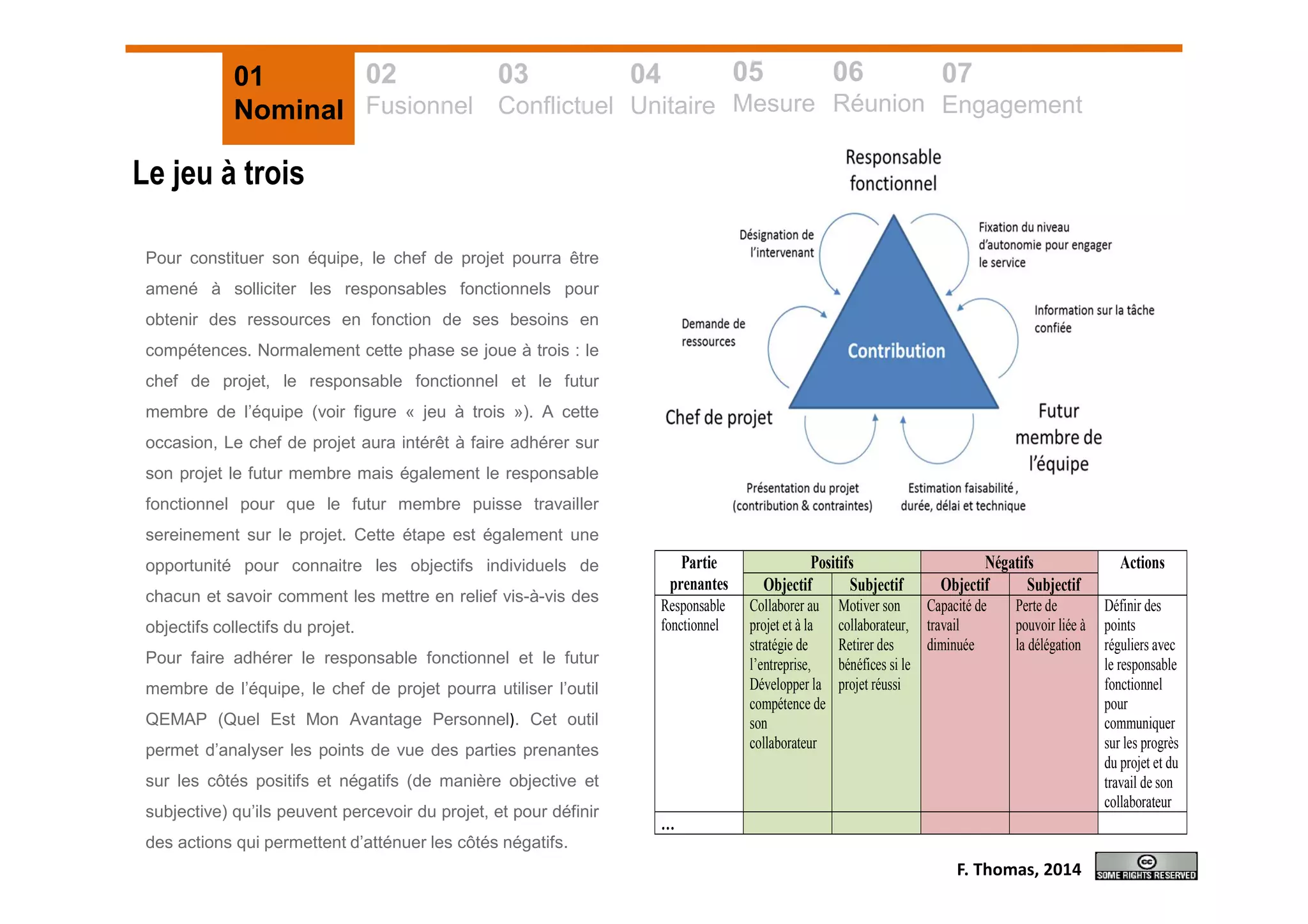 01
Nominal
02
Fusionnel
03
Conflictuel
04
Unitaire
05
Mesure
06
Réunion
07
Engagement
Le jeu à trois
Pour constituer son équipe, le chef de projet pourra être
amené à solliciter les responsables fonctionnels pour
obtenir des ressources en fonction de ses besoins en
compétences. Normalement cette phase se joue à trois : le
chef de projet, le responsable fonctionnel et le futur
membre de l’équipe (voir figure « jeu à trois »). A cette
occasion, Le chef de projet aura intérêt à faire adhérer sur
son projet le futur membre mais également le responsable
fonctionnel pour que le futur membre puisse travailler
sereinement sur le projet. Cette étape est également une
opportunité pour connaitre les objectifs individuels de
chacun et savoir comment les mettre en relief vis-à-vis des
objectifs collectifs du projet.
Pour faire adhérer le responsable fonctionnel et le futur
membre de l’équipe, le chef de projet pourra utiliser l’outil
QEMAP (Quel Est Mon Avantage Personnel). Cet outil
permet d’analyser les points de vue des parties prenantes
sur les côtés positifs et négatifs (de manière objective et
subjective) qu’ils peuvent percevoir du projet, et pour définir
des actions qui permettent d’atténuer les côtés négatifs.
Partie
prenantes
Positifs Négatifs Actions
Objectif Subjectif Objectif Subjectif
Responsable
fonctionnel
Collaborer au
projet et à la
stratégie de
l’entreprise,
Développer la
compétence de
son
collaborateur
Motiver son
collaborateur,
Retirer des
bénéfices si le
projet réussi
Capacité de
travail
diminuée
Perte de
pouvoir liée à
la délégation
Définir des
points
réguliers avec
le responsable
fonctionnel
pour
communiquer
sur les progrès
du projet et du
travail de son
collaborateur
…
F. Thomas, 2014
 