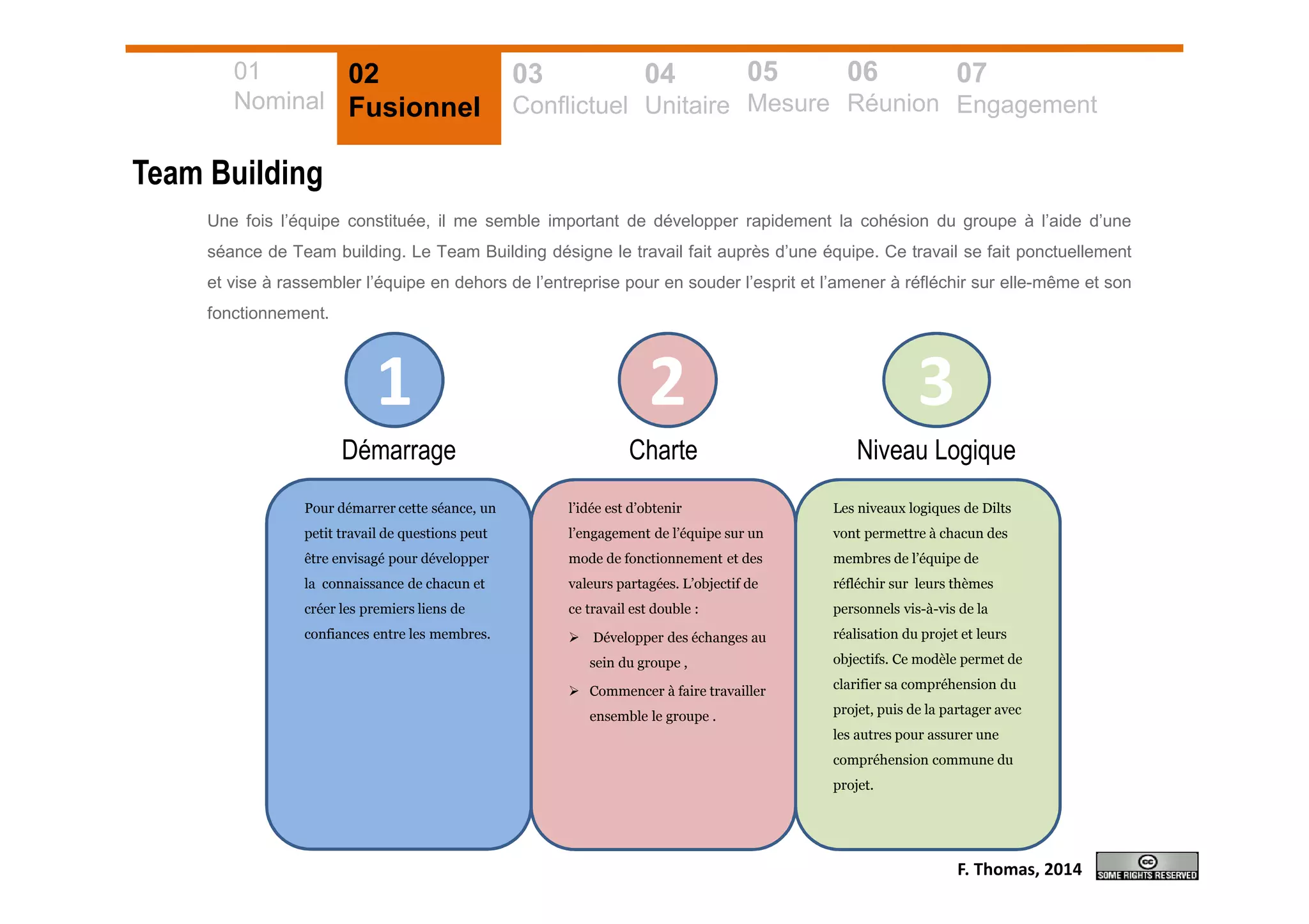 Team Building
Une fois l’équipe constituée, il me semble important de développer rapidement la cohésion du groupe à l’aide d’une
séance de Team building. Le Team Building désigne le travail fait auprès d’une équipe. Ce travail se fait ponctuellement
et vise à rassembler l’équipe en dehors de l’entreprise pour en souder l’esprit et l’amener à réfléchir sur elle-même et son
fonctionnement.
1 2 3
Démarrage Charte Niveau Logique
Pour démarrer cette séance, un
petit travail de questions peut
être envisagé pour développer
la connaissance de chacun et
créer les premiers liens de
confiances entre les membres.
l’idée est d’obtenir
l’engagement de l’équipe sur un
mode de fonctionnement et des
valeurs partagées. L’objectif de
ce travail est double :
Développer des échanges au
sein du groupe ,
Commencer à faire travailler
ensemble le groupe .
Les niveaux logiques de Dilts
vont permettre à chacun des
membres de l’équipe de
réfléchir sur leurs thèmes
personnels vis-à-vis de la
réalisation du projet et leurs
objectifs. Ce modèle permet de
clarifier sa compréhension du
projet, puis de la partager avec
les autres pour assurer une
compréhension commune du
projet.
01
Nominal
02
Fusionnel
03
Conflictuel
04
Unitaire
05
Mesure
06
Réunion
07
Engagement
F. Thomas, 2014
 