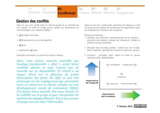 01
Nominal
02
Fusionnel
03
Conflictuel
04
Unitaire
05
Mesure
06
Réunion
07
Engagement
Gestion des conflits
Dans le cas d’un conflit entre le chef de projet et un membre de
son équipe, le chef de projet pourra utiliser les techniques de
communication non violente (DEBA) :
Description des faits,
Effet personnel ou sur les objectifs,
Besoin,
Demande d’Actions.
Exemple concernant un travail non rendu à temps :
Jean, nous avions convenu ensemble que
l’analyse fonctionnelle « AF47 » serait livrée
vendredi dernier et nous n’avons pas de
nouvelle sur sa disponibilité. Ce retard a un
impact direct sur le planning du projet
(Description des faits). En effet, je suis très
préoccupé sur les conséquences que pourraient
avoir ce retard sur le chemin critique car son
développement aurait dû commencer (Effet).
J'ai besoin d’une nouvelle date pour donner de
la visibilité sur le projet et pour réorganiser les
activités des équipes (Besoin). Est ce que tu peux
t'engager sur une date ? (Demande)
Dans le cas d’un conflit entre membres de l’équipe, le chef
de projet pourra utiliser les techniques de négociation et/ou
de médiateurs en fonction des situations.
Phase de médiation :
Identifier les éléments caractéristiques de la situation :
positions des acteurs, marges de manœuvre, butées et
position de repli possibles,
Discuter avec les deux parties : mettre tout sur la table,
lever l’implicite, identifier les moyens à mettre en œuvre,
Conclure : synthèse, bilan, définir la mise en œuvre
opérationnelle, dédramatiser.
F. Thomas, 2014
 