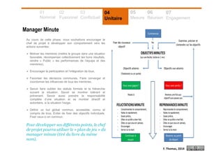 01
Nominal
02
Fusionnel
03
Conflictuel
04
Unitaire
05
Mesure
06
Réunion
07
Engagement
Manager Minute
Au cours de cette phase, nous souhaitons encourager le
chef de projet à développer son comportement vers les
actions suivantes :
Motiver les membres (mettre le groupe dans une situation
favorable, récompenser collectivement les bons résultats,
rendre « Public » les performances de l’équipe et des
membres),
Encourager la participation et l’intégration de tous,
Favoriser les décisions communes. Faire converger et
coordonner les influences de tous les membres,
Savoir faire oublier les statuts formels et la hiérarchie
suivant la situation. Savoir se montrer tolérant et
prévenant. Savoir aussi prendre la responsabilité
complète d’une situation et se montrer directif et
autoritaire, si la situation l’exige,
Définir un but global commun, accessible, connu et
compris de tous. Eviter de fixer des objectifs individuels.
Fixer ceux-ci en commun.
Pour développer ses différents points, le chef
de projet pourra utiliser le « plan de jeu » du
manager minute (tiré du livre du même
nom).
F. Thomas, 2014
 