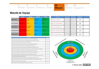 01
Nominal
02
Fusionnel
03
Conflictuel
04
Unitaire
05
Mesure
06
Réunion
07
Engagement
Maturité de l’équipe
F. Thomas, 2014
 