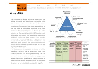 01
Nominal
02
Fusionnel
03
Conflictuel
04
Unitaire
05
Mesure
06
Réunion
07
Engagement
Le jeu à trois
Pour constituer son équipe, le chef de projet pourra être
amené à solliciter les responsables fonctionnels pour
obtenir des ressources en fonction de ses besoins en
compétences. Normalement cette phase se joue à trois : le
chef de projet, le responsable fonctionnel et le futur
membre de l’équipe (voir figure « jeu à trois »). A cette
occasion, Le chef de projet aura intérêt à faire adhérer sur
son projet le futur membre mais également le responsable
fonctionnel pour que le futur membre puisse travailler
sereinement sur le projet. Cette étape est également une
opportunité pour connaitre les objectifs individuels de
chacun et savoir comment les mettre en relief vis-à-vis des
objectifs collectifs du projet.
Pour faire adhérer le responsable fonctionnel et le futur
membre de l’équipe, le chef de projet pourra utiliser l’outil
QEMAP (Quel Est Mon Avantage Personnel). Cet outil
permet d’analyser les points de vue des parties prenantes
sur les côtés positifs et négatifs (de manière objective et
subjective) qu’ils peuvent percevoir du projet, et pour définir
des actions qui permettent d’atténuer les côtés négatifs.
Partie
prenantes
Positifs Négatifs Actions
Objectif Subjectif Objectif Subjectif
Responsable
fonctionnel
Collaborer au
projet et à la
stratégie de
l’entreprise,
Développer la
compétence de
son
collaborateur
Motiver son
collaborateur,
Retirer des
bénéfices si le
projet réussi
Capacité de
travail
diminuée
Perte de
pouvoir liée à
la délégation
Définir des
points
réguliers avec
le responsable
fonctionnel
pour
communiquer
sur les progrès
du projet et du
travail de son
collaborateur
…
F. Thomas, 2014
 