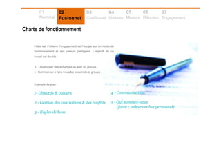 Charte de fonctionnement
01
Nominal
02
Fusionnel
03
Conflictuel
04
Unitaire
05
Mesure
06
Réunion
07
Engagement
l’idée est d’obtenir l’engagement de l’équipe sur un mode de
fonctionnement et des valeurs partagées. L’objectif de ce
travail est double :
Développer des échanges au sein du groupe ,
Commencer à faire travailler ensemble le groupe .
Exemple de plan :
1- Objectifs & valeurs
2 - Gestion des contraintes & des conflits
3 - Règles de base
4 - Communication
5 - Qui sommes-nous
(force ; valeurs et but personnel)
 