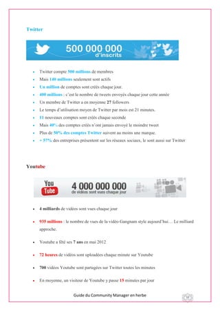 Guide du Community Manager en herbe 10
Twitter
 Twitter compte 500 millions de membres
 Mais 140 millions seulement sont actifs
 Un million de comptes sont créés chaque jour.
 400 millions : c’est le nombre de tweets envoyés chaque jour cette année
 Un membre de Twitter a en moyenne 27 followers
 Le temps d’utilisation moyen de Twitter par mois est 21 minutes.
 11 nouveaux comptes sont créés chaque seconde
 Mais 40% des comptes créés n’ont jamais envoyé le moindre tweet
 Plus de 50% des comptes Twitter suivent au moins une marque.
 + 57% des entreprises présentent sur les réseaux sociaux, le sont aussi sur Twitter
Youtube
 4 milliards de vidéos sont vues chaque jour
 935 millions : le nombre de vues de la vidéo Gangnam style aujourd’hui… Le milliard
approche.
 Youtube a fêté ses 7 ans en mai 2012
 72 heures de vidéos sont uploadées chaque minute sur Youtube
 700 vidéos Youtube sont partagées sur Twitter toutes les minutes
 En moyenne, un visiteur de Youtube y passe 15 minutes par jour
 