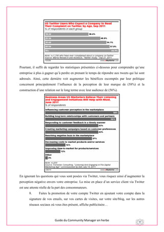 Guide du Community Manager en herbe 30
Pourtant, il suffit de regarder les statistiques présentées ci-dessous pour comprendre qu’une
entreprise à plus à gagner qu’à perdre en prenant le temps de répondre aux tweets qui lui sont
adressés. Ainsi, cette dernière voit augmenter les bénéfices escomptés par leur politique
concernent principalement l’influence de la perception de leur marque de (58%) et la
construction d’une relation sur le long terme avec leur audience de (56%).
En ignorant les questions qui vous sont posées via Twitter, vous risquez ainsi d’augmenter la
perception négative envers votre entreprise. La mise en place d’un service client via Twitter
est une attente réelle de la part des consommateurs.
8. Faites la promotion de votre compte Twitter en ajoutant votre compte dans la
signature de vos emails, sur vos cartes de visites, sur votre site/blog, sur les autres
réseaux sociaux où vous êtes présent, affiche publicitaire…
 