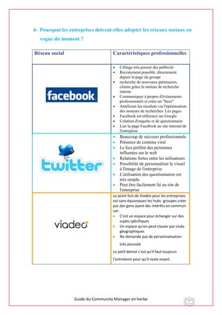 Guide du Community Manager en herbe 7
4- Pourquoi les entreprises doivent-elles adopter les réseaux sociaux en
vogue du moment ?
Réseau social Caractéristiques professionnelles
 Ciblage très poussé des publicité
 Recrutement possible, directement
depuis la page du groupe
 recherche de nouveaux partenaires,
clients grâce le moteur de recherche
interne
 Communiquer à propos d'évènements
professionnels et créer un "buzz"
 Améliorer les résultats via l'optimisation
des moteurs de recherches: Les pages
 Facebook est référencé sur Google
 Création d'enquête et de questionnaire
 Lier la page Facebook au site internet de
l'entreprise
 Beaucoup de suiveurs professionnels
 Présence de contenu viral
 Le lieu préféré des personnes
influentes sur le web
 Relations fortes entre les utilisateurs
 Possibilité de personnaliser le visuel
à l'image de l'entreprise
 L'utilisation des questionnaires est
très simple
 Peut être facilement lié au site de
l'entreprise
Le point fort de Viadéo pour les entreprises
est sans équivoques les hubs -groupes créer
par des gens ayant des intérêts en commun-
car:
 C’est un espace pour échanger sur des
sujets spécifiques
 Un espace qu'on peut classer par clubs
géographiques
 Ne demande pas de personnalisation
très poussée
Le petit bémol c’est qu’il faut toujours
l’entretenir pour qu’il reste vivant.
 
