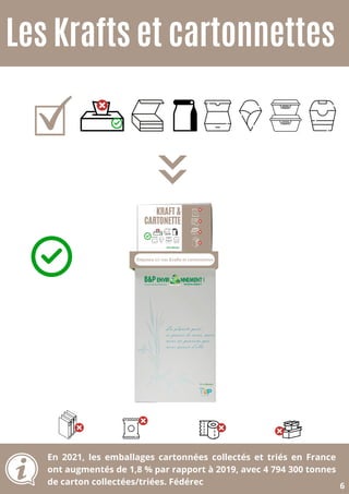 Les Krafts et cartonnettes
En 2021, les emballages cartonnées collectés et triés en France
ont augmentés de 1,8 % par rapport à 2019, avec 4 794 300 tonnes
de carton collectées/triées. Fédérec 6
KRAFT &
CARTONETTE
Déposez ici vos Krafts et cartonnettes
 