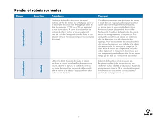 10
Rendus et rabais sur ventes
Risque Assertion Procédures Pourquoi
Sous-évaluation
Exhaustivité
Prendre un échantillon de contrats de vente/
factures, vérifier les termes du contrat pour savoir si
un escompte de caisse doit être appliqué selon la
date du paiement (2/10 ou n/30 par exemple)
ou tout autre rabais. À partir d’un échantillon de
factures du client, vérifier si les escomptes ont
bien été calculés/enregistrés dans les livres le cas
échéant (retracer l’encaissement pour les escomptes
de caisse).
Ces éléments entrainent une diminution des ventes,
il existe donc un risque plus élevé pour l’auditeur
quant à leur non-enregistrement (exhaustivité),
ou encore quant à une comptabilisation dans
le mauvais compte (classement). Pour valider
l’exhaustivité, l’auditeur doit partir des documents
et non des enregistrements, c’est pourquoi il va
analyser les conditions de rabais sur les factures
afin de déterminer si un tel rabais doit être
appliqué. Pour les escomptes de caisse, l’auditeur
doit retracer le paiement pour calculer si le rabais
doit être accordé. En retraçant le compte de GL
dans lequel le rabais est comptabilisé, l’auditeur
valide également le classement. Saviez-vous que
ces tests peuvent éventuellement être faits en même
temps que les tests sur l’exhaustivité des ventes!
Surévaluation
Réalité
Obtenir le détail du poste de rendus et rabais
aux livres et choisir un échantillon de transactions.
Ensuite, obtenir la facture, le contrat de vente ou
tout autre document (ex. rapport de défectuosité)
relié et vérifier si le rabais s’appliquait bien selon
les termes de l’entente.
L’objectif de l’auditeur est de s’assurer que
les rabais sont liés à des transactions qui ont
réellement eu lieu (réalité), c’est pourquoi il part des
enregistrements dans le GL et corrobore (compare)
l’information aux documents sources (factures/
contrats de vente/paiement…).
 