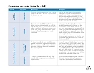 12
Escomptes sur vente (notes de crédit)
Risque Assertion Procédures Pourquoi
Sous-
évaluation
Exhaustivité
Obtenir un échantillon des bons de retour et vérifier
que la note de crédit a été émise et que la vente a
été diminuée aux livres.
Si un bon de retour est émis, il existe une forte
probabilité qu’une note de crédit a été émise
(sauf si la vente n’a pas encore été constatée), en
retraçant celle-ci et son enregistrement aux livres
l’auditeur valide qu’il ne manque pas (exhaustivité)
de notes de crédit. Notez que par le fait même
l’auditeur valide la réalité des ventes!
Surévaluation
Réalité
Obtenir les notes de crédit émises dans les jours
suivant la fin de l’année et regarder les motifs des
notes de crédit, ainsi que les documents liés (facture
et bon d’expédition). Vérifier si ces notes de crédit
ont été faites pour un même client, par un même
livreur et évaluer s’il peut s’agir d’une note de
crédit fictive.
Le risque pour l’auditeur réside dans les notes
de crédit émises après la fin d’année, car elles
pourraient avoir comme objectif d’annuler une
vente fictive (par complaisance) faite avant la fin de
l’année pour gonfler artificiellement les produits. En
retraçant les documents supports de la vente (BE,
facture) l’auditeur valide qu’il y a bel et bien eu une
vente à l’origine du retour.
Saviez-vous qu’en effectuant ce test, l’auditeur teste
également la réalité des ventes de fin d’année et
l’existence des C/C!
Sous-évaluation
et
surévaluation
Séparation
des
périodes
Prendre un échantillon de notes de crédit émises
quelques jours avant et quelques jours après la fin
d’année et comparer avec la date sur le bon de
retour pour s’assurer qu’elles ont été enregistrées
dans la bonne période.
Bien que le risque soit plus élevé pour les notes de
crédit émises après la fin de l’année (l’objectif étant
de reporter la comptabilisation de la note de crédit
après la fin de l’année pour gonfler artificiellement
les ventes), l’auditeur doit effectuer des tests avant et
après la fin de la période. En retraçant la date sur
le bon de retour l’auditeur valide la date à laquelle
la marchandise a été retournée et la vente doit être
annulée à cette même date dans les livres.
Exactitude
Obtenir un échantillon des bons de retour et les
notes de crédit correspondantes et recalculer les
prix et quantités
En corroborant les prix et les quantités sur les deux
documents, l’auditeur valide qu’il n’y a pas eu
d’erreur dans l’enregistrement de la transaction.
 