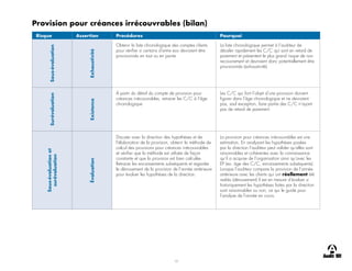 13
Provision pour créances irrécouvrables (bilan)
Risque Assertion Procédures Pourquoi
Sous-évaluation
Exhaustivité
Obtenir la liste chronologique des comptes clients
pour vérifier si certains d’entre eux devraient être
provisionnés en tout ou en partie
La liste chronologique permet à l’auditeur de
déceler rapidement les C/C qui sont en retard de
paiement et présentent le plus grand risque de non
recouvrement et devraient donc potentiellement être
provisionnés (exhaustivité).
Surévaluation
Existence À partir du détail du compte de provision pour
créances irrécouvrables, retracer les C/C à l’âge
chronologique
Les C/C qui font l’objet d’une provision doivent
figurer dans l’âge chronologique et ne devraient
pas, sauf exception, faire partie des C/C n’ayant
pas de retard de paiement.
Sous-évaluation
et
surévaluation
Évaluation
Discuter avec la direction des hypothèses et de
l’élaboration de la provision, obtenir la méthode de
calcul des provisions pour créances irrécouvrables
et vérifier que la méthode est utilisée de façon
constante et que la provision est bien calculée.
Retracer les encaissements subséquents et regarder
le dénouement de la provision de l’année antérieure
pour évaluer les hypothèses de la direction.
La provision pour créances irrécouvrables est une
estimation. En analysant les hypothèses posées
par la direction l’auditeur peut valider qu’elles sont
raisonnables et cohérentes avec la connaissance
qu’il a acquise de l’organisation ainsi qu’avec les
EP (ex. âge des C/C, encaissements subséquents).
Lorsque l’auditeur compare la provision de l’année
antérieure avec les clients qui ont réellement été
radiés (dénouement) il est en mesure d’évaluer si
historiquement les hypothèses faites par la direction
sont raisonnables ou non, ce qui le guide pour
l’analyse de l’année en cours.
 