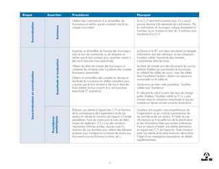 15
Risque Assertion Procédures Pourquoi
Surévaluation
Existence
Obtenir des confirmations d’un échantillon de
fournisseurs et vérifier que les montants inscrits au
compte concordent.
Si un C/F était fictif (n’existait pas), il n’y aurait
aucune réponse à la demande de confirmation. Par
la confirmation, le fournisseur indique directement à
l’auditeur qu’un montant lui était dû, il confirme ainsi
l’existence d’un C/F.
Sous-évaluation
et
surévaluation
Exactitude
et
évaluation
Inspecter un échantillon de factures des fournisseurs
avec le bon de commande ou de réception et
vérifier que le bon montant (prix; quantités; taxes) a
été inscrit dans les livres (exactitude).
Obtenir les états de compte des fournisseurs et
comparer les montants avec l’auxiliaire des comptes
fournisseurs (exactitude).
Obtenir un échantillon des comptes en devises et
recalculer la conversion en dollars canadiens pour
s’assurer que le bon montant a été inscrit dans les
livres (obtenir le taux à partir d’un site bancaire)
(exactitude ET évaluation).
La facture et le BC sont deux documents sur lesquels
l’information doit être identique, en les comparant,
l’auditeur valide l’exactitude des montants
comptabilisés dans les livres.
Les états de compte sont des documents de sources
externes (fiables) qui proviennent du fournisseur,
en validant les soldes de ceux-ci avec les soldes
dans l’auxiliaire l’auditeur obtient une assurance
raisonnable sur le solde dû.
Saviez-vous qu’avec cette procédure, l’auditeur
valide aussi l’existence!
En refaisant le calcul à partir des taux de change
public (fiables), l’auditeur valide qu’il n’y a pas
d’erreur dans la conversion (exactitude) et que les
comptes en devise ont été convertis (évaluation).
Procédures
analytiques
Élaborer une attente à l’égard des C/F en fonction
de la connaissance de l’organisation et de son
secteur et calculer la variation par rapport à l’année
précédente. Faire de même pour le ratio de délai
moyen de règlement. S’il y a eu des variations
importantes entre les années, discuter avec la
direction de ces dernières pour obtenir des éléments
probants pour l’analyse et corroborer les écarts aux
documents sources (factures/contrats, etc.).
L’auditeur doit acquérir une compréhension de
l’organisation ce qui inclut la connaissance de
ses activités et de son secteur. À l’aide de ces
informations qu’il recueille lors de la planification
et des informations liées aux années antérieures,
il est en mesure d’établir une attente (estimation)
en regard des C/F de l’exercice. Toute variation
entre son attente et les états financiers devra faire
l’objet d’une investigation (procédures de détails
supplémentaires).
 