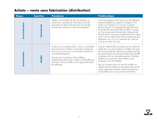 16
Achats – vente sans fabrication (distribution)
Risque Assertion Procédures Problématique
Sous-évaluation
Exhaustivité
Obtenir un échantillon de bon de réception et
de factures, comparer les informations entre les
documents et vérifier dans les livres (journal des
achats) que l’opération a bien été enregistrée.
Le bon de réception et la facture sont des éléments
probants (fiables) qui attestent la réception d’un
achat ou la réception d’un service. L’auditeur
devrait retrouver un enregistrement dans les livres.
En partant des documents (facture/BR), il s’assure
qu’il ne manque pas de transaction (exhaustivité)
dans les livres. Il est aussi possible de faire le même
travail, mais en partant des états de banque et des
paiements, car s’il y a un paiement qui a été fait,
c’est qu’un achat a eu lieu.
Surévaluation
Réalité
À partir du journal des achats, choisir un échantillon
de transactions et vérifier si le montant correspond
bien à ce qui est inscrit sur la facture ou le bon de
commande/réception.
Discuter avec la direction de la politique
d’approbation des achats, obtenir un échantillon de
factures et vérifier qu’elles ont été approuvées selon
les politiques.
Comme l’objectif de la procédure est de valider la
réalité de ce qui est enregistré, l’auditeur doit partir
des livres (journal des achats) pour valider avec les
documents étayant la transaction (BC/factures/BR).
La présence de ces documents permet à l’auditeur
d’obtenir une assurance raisonnable qu’une
transaction a eu lieu (réalité).
Bien qu’il puisse s’agir d’un test de contrôle, en
validant que les factures ont été approuvées par le
niveau approprié l’auditeur obtient une assurance
raisonnable qu’il ne s’agit pas d’achats fictifs.
 