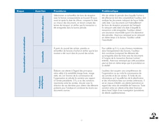 17
Risque Assertion Procédures Problématique
Sous-évaluation
et
surévaluation
Séparation
des
périodes
Sélectionner un échantillon de bons de réception
avec la facture correspondante se trouvant XX jours
avant et après la date de clôture, comparer la date
sur chacun des documents, en tenant compte des
termes de transport, et vérifier que la transaction a
été enregistrée dans la bonne période.
Afin de valider la période dans laquelle l’achat a
été effectué (et doit être comptabilisé) l’auditeur doit
analyser les documents indiquant de façon fiable
cette date. Ces documents sont habituellement
les bons de réception provenant de l’entrepôt.
En retraçant cette date à la date à laquelle la
transaction a été enregistrée, l’auditeur obtient
une assurance raisonnable quant à la séparation
des périodes. Avez-vous remarqué qu’en retraçant
en même temps à la facture, l’auditeur valide
l’exactitude!
Exactitude
À partir du journal des achats, prendre un
échantillon de factures d’achat et vérifier que le bon
montant a été inscrit dans le journal des achats.
Pour valider qu’il n’y a pas d’erreurs monétaires
dans l’enregistrement des factures, l’auditeur
doit corroborer (comparer) les éléments tels
qu’enregistrés dans les livres avec les documents
à l’origine de la transaction (facture/contrat/
entente). Avez-vous remarqué que cette procédure
peut se faire en même temps que la procédure sur
la réalité!
Procédures
analytiques
Élaborer une attente à l’égard des principaux
ratios reliés à la rentabilité (marge brute, marge
nette, etc.) en fonction de la connaissance de
l’organisation et calculer la variation par rapport
à l’année précédente. S’il y a eu des variations
importantes entre les années, discuter avec la
direction de ces dernières pour obtenir des éléments
probants pour l’analyse et corroborer les écarts aux
documents sources.
L’auditeur doit acquérir une compréhension de
l’organisation ce qui inclut la connaissance de
ses activités et de son secteur. À l’aide de ces
informations qu’il recueille lors de la planification
et des informations liées aux années antérieures, il
est en mesure d’établir une attente (estimation) en
regard des ratios de rentabilité de l’exercice. Toute
variation entre son attente et les états financiers
devra faire l’objet d’une investigation (procédures
de détails supplémentaires).
 