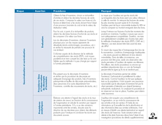 19
Risque Assertion Procédures Pourquoi
Sous-évaluation
et
surévaluation
Évaluation
Obtenir la liste d’inventaire, choisir un échantillon
d’articles et obtenir les dernières factures de vente
de ces stocks. Comparer la valeur aux livres et à la
facture et déterminer si les stocks doivent faire l’objet
d’une provision (moindre du coût et de la valeur de
réalisation nette).
Pour le coût, à partir d’un échantillon de produits,
obtenir les dernières factures d’achat de ces stocks et
les comparer à la valeur aux livres.
Lors du décompte d’inventaire, observer l’inventaire
physique pour voir les risques apparents de
désuétude (stocks endommagés, poussiéreux, etc.)
et vérifier la nécessité de prendre une provision le
cas échéant.
S’informer auprès de la direction de la méthode
de comptabilisation des stocks (PEPS, coût moyen
pondéré) et en tenir compte lors des tests sur le coût.
Valider que la méthode n’a pas changé par rapport
à l’année précédente.
Le risque pour l’auditeur est que les stocks tels
qu’enregistrés dans les livres aient une valeur inférieure
à celle du marché. En retraçant les factures de ventes
les plus récentes (souvent après la fin d’année),
l’auditeur peut de façon raisonnable évaluer la VRN et
ainsi la comparer au montant enregistré dans les livres.
Lorsqu’il retrace aux factures d’achat les montants des
produits en inventaire, l’auditeur s’assure que ceux-ci
sont adéquatement comptabilisés. Toutefois, ces tests
sont généralement complétés par d’autres tests selon
la méthode d’évaluation des stocks (PEPS, CMP, etc.).
Attention, ces tests doivent être faits avant les tests
de VRN!
En raison des risques liés à l’entreposage (bris lors de
la manutention, conditions d’entreposage inadéquates
…) les stocks peuvent se détériorer et ainsi devenir
invendables. Dans de telles circonstances, une
provision doit être prise, seule une observation des
stocks permettra à l’auditeur de repérer ces éléments.
Par ailleurs, des stocks poussiéreux ou encore qui
semblent abandonnés dans un coin de l’entrepôt
peuvent être le signe qu’ils ne se vendront pas.
Procédures
liées
à
l’observation
du
décompte
d’inventaire
Être présent pour le décompte d’inventaire
et vérifier que la procédure de décompte est
adéquate (marquage des produits, liste d’inventaire
préimprimée et feuilles de décompte prénumérotées,
deux personnes d’un autre département font
l’inventaire, contrôle des mouvements de stocks, etc.).
Le décompte d’inventaire permet de valider
l’existence, l’exhaustivité et partiellement la valeur
des stocks. Comme l’auditeur ne fait que quelques
tests sur la population, il doit acquérir une assurance
raisonnable que le décompte d’inventaire fait par le
client permettra d’atteindre son objectif (existence,
exhaustivité, évaluation). En analysant la procédure et
en observant sa mise en place, l’auditeur peut obtenir
cette assurance.
Procédures
analytiques
Élaborer une attente à l’égard des stocks et du taux
de rotation de ceux-ci en fonction de la connaissance
de l’organisation et calculer la variation par rapport
à l’année précédente. S’il y a eu des variations
importantes entre les années, discuter avec la
direction de ces dernières pour obtenir des éléments
probants pour l’analyse et corroborer les écarts aux
documents sources.
L’auditeur doit acquérir une compréhension de
l’organisation, ce qui inclut la connaissance de
ses activités et de son secteur. À l’aide de ces
informations qu’il recueille lors de la planification et
des informations liées aux années antérieures, il est
en mesure d’établir une attente (estimation) en regard
des stocks de l’exercice. Toute variation entre son
attente et les états financiers devra faire l’objet d’une
investigation (procédures de détails supplémentaires).
 