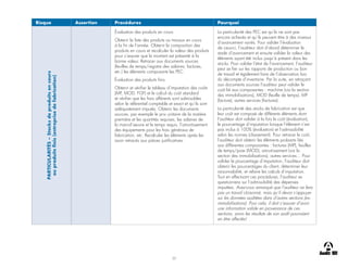 20
Risque Assertion Procédures Pourquoi
PARTICULARITÉS
–
Stocks
de
produits
en
cours
ou
produits
finis
(entreprise
de
fabrication)
Évaluation des produits en cours
Obtenir la liste des produits ou travaux en cours
à la fin de l’année. Obtenir la composition des
produits en cours et recalculer la valeur des produits
pour s’assurer que le montant est présenté à la
bonne valeur. Retracer aux documents sources
(feuilles de temps/registre des salaires, factures,
etc.) les éléments composants les PEC.
Évaluation des produits finis
Obtenir et vérifier le tableau d’imputation des coûts
(MP, MOD, FGF) et le calcul du coût standard
et vérifier que les frais afférents sont admissibles
selon le référentiel comptable et exact et qu’ils sont
adéquatement imputés. Obtenir les documents
sources, par exemple le prix unitaire de la matière
première et les quantités requises, les salaires de
la main-d’œuvre et le temps requis, l’amortissement
des équipements pour les frais généraux de
fabrication, etc. Recalculer les éléments après les
avoir retracés aux pièces justificatives.
La particularité des PEC est qu’ils ne sont pas
encore achevés et qu’ils peuvent être à des niveaux
d’avancement variés. Pour valider l’évaluation
de ceux-ci, l’auditeur doit d’abord déterminer le
stade d’avancement et ensuite valider la valeur des
éléments ayant été inclus jusqu’à présent dans les
stocks. Pour valider l’état de l’avancement, l’auditeur
peut se fier sur les rapports de production ou bon
de travail et également faire de l’observation lors
du décompte d’inventaire. Par la suite, en retraçant
aux documents sources l’auditeur peut valider le
coût lié aux composantes : machine (via la section
des immobilisations), MOD (feuille de temps), MP
(facture), autres services (factures).
La particularité des stocks de fabrication est que
leur coût est composé de différents éléments dont
l’auditeur doit valider à la fois le coût (évaluation),
le pourcentage d’imputation lorsque l’élément n’est
pas inclus à 100% (évaluation) et l’admissibilité
selon les normes (classement). Pour retracer le coût,
l’auditeur doit obtenir les éléments probants liés
aux différentes composantes : factures (MP), feuilles
de temps/paie (MOD), amortissement (via la
section des immobilisations), autres services… Pour
valider le pourcentage d’imputation, l’auditeur doit
obtenir les pourcentages du client, déterminer leur
raisonnabilité, et refaire les calculs d’imputation.
Tout en effectuant ces procédures, l’auditeur se
questionnera sur l’admissibilité des dépenses
imputées. Avez-vous remarqué que l’auditeur ne fera
pas un travail cloisonné, mais qu’il devra s’appuyer
sur les données auditées dans d’autres sections (ex.
immobilisations). Pour cela, il doit s’assurer d’avoir
une information valide en provenance de ces
sections, sinon les résultats de son audit pourraient
en être affectés!
 
