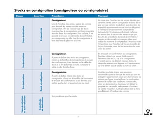 21
Stocks en consignation (consignateur ou consignataire)
Risque Assertion Procédures Pourquoi
Sous-évaluation
Exhaustivité
Consignateur
Lors de l’analyse des ventes, repérer les contrats
pour lesquels les ventes sont des ventes en
consignation, afin de s’assurer que les stocks
invendus chez le consignataire sont bien enregistrés
dans les livres du consignateur. Pour ce faire, il est
possible d’envoyer une demande de confirmation
au consignataire ou aller chez le consignataire et
faire des tests du plancher à la liste.
Le risque pour l’auditeur est de ne pas déceler que
certaines ventes sont en consignation et donc de ne
pas voir que certains stocks (bien que plus dans les
entrepôts) appartiennent encore (droit et obligation)
à l’entreprise et devraient être comptabilisés
(exhaustivité). C’est pourquoi le travail s’effectue
en amont dans la section des ventes et que par
la suite des procédures standards (confirmation/
assister au décompte) sont mises en place pour
valider les montants à comptabiliser. Avez-vous noté
l’importance pour l’auditeur de ne pas travailler de
façon cloisonnée, mais de lier les sections les unes
avec les autres!
Surévaluation
Existence
Consignateur
À partir de la liste des stocks en consignation,
choisir un échantillon de consignataires et envoyer
des confirmations à ces derniers sur le solde des
stocks à la fin de l’année. Ensuite, comparer le
solde à celui dans les livres.
En envoyant une confirmation au consignataire,
l’auditeur obtient une preuve fiable quant à
l’existence des stocks, car si le consignataire
n’existait pas ou ne détenait pas ces stocks, la
demande resterait sans réponse ou il mentionnerait
qu’il ne détient pas de stocks au nom du client.
Surévaluation
Droit
et
obligation
Consignataire
À partir de la liste interne des stocks en
consignation, choisir un échantillon de fournisseurs
et envoyer des confirmations à ces derniers pour
vérifier que le stock n’appartient pas au client.
L’auditeur souhaite obtenir une assurance
raisonnable quant au fait que les stocks qui sont en
entrepôt n’appartiennent pas à son client et donc ne
doivent pas figurer dans les livres. La confirmation
permet de valider des conditions contractuelles,
donc en demandant au fournisseur s’il détient la
propriété sur ces stocks, cela permet à l’auditeur
de valider l’assertion. Cette procédure doit se faire
parallèlement à l’analyse des contrats.
Sous-évaluation
et
surévaluation
Exactitude
et
évaluation
Voir procédures pour les stocks
 