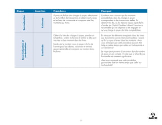 23
Risque Assertion Procédures Pourquoi
Surévaluation
Existence
À partir de la liste des charges à payer, sélectionner
un échantillon de transactions et obtenir les factures
et les bons de commande et comparer avec les
montants aux livres.
L’auditeur veut s’assurer que les montants
comptabilisés dans les charges à payer
correspondent à des transactions réelles. En
obtenant les BC ou les factures reçues après la fin
d’année (ex. Hydro) l’auditeur obtient l’assurance
raisonnable qu’une dépense a été engagée et
qu’une charge à payer doit être comptabilisée.
Sous-évaluation
et
surévaluation
Exactitude
Obtenir la liste des charges à payer, prendre un
échantillon, obtenir la facture et vérifier si elles sont
inscrites au bon montant dans les livres.
Recalculer le montant couru à payer à la fin de
l’année pour les salaires, vacances et remises
gouvernementales et comparer au montant dans
les livres.
En retraçant les éléments enregistrés dans les livres
aux documents sources (factures) l’auditeur s’assure
qu’il n’y a pas d’erreur dans les montants. Avez-
vous remarqué que cette procédure pouvait être
faite en même temps que celles sur l’exhaustivité et
sur l’existence!
Le risque peut provenir d’une erreur dans le nombre
de jours pris en compte. À noter que si tel est le cas
l’anomalie est rarement significative.
Avez-vous remarqué que cette procédure
pouvait être faite en même temps que celles sur
l’exhaustivité!
 