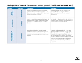 24
Frais payés d’avance (assurances, taxes, permis, société de services, etc.)
Risque Assertion Procédures Pourquoi
Sous-
évaluation
Exhaustivité
Vérifier l’historique des frais payés d’avance de
l’entreprise. Demander les factures relatives à ses
dépenses et vérifier si une partie de la facture aurait
dû être comptabilisée à l’avance.
Habituellement, les FPA sont récurrents, c’est
pourquoi l’auditeur se base sur l’historique
pour détecter si certains FPA sont manquants
(exhaustivité).
Surévaluation
Existence
Obtenir le détail des frais payés d’avance pour les
montants à risque, prendre un échantillon, obtenir
la facture ou le contrat, et comparer au tableau
de suivi.
En obtenant la facture/contrat en lien avec le FPA
l’auditeur obtient l’assurance raisonnable qu’il y a
une transaction sous-jacente à l’actif.
Sous-évaluation
et
surévaluation
Exactitude
Inspecter un échantillon de factures/contrats
rattachés aux frais payés d’avance et vérifier que
les montants concordent avec ceux aux livres
(refaire les calculs pour la période en cours le cas
échéant).
Certains FPA ne représentent pas 100% de la
facture/contrat, car la période couverte par la
facture/contrat ne correspond pas à l’année
financière. En retraçant la période au contrat et
en effectuant le calcul à partir de ces données,
l’auditeur valide le montant à comptabiliser en FPA.
Avez-vous remarqué que cette procédure peut
se faire simultanément avec la procédure sur
l’existence!
 