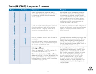 25
Taxes (TPS/TVQ) à payer ou à recevoir
Risque Assertion Procédures Pourquoi
Sous-évaluation
Exhaustivité
Obtenir un échantillon de factures de vente et
d’achat de la dernière période de remise de taxes
et comparer les montants avec ceux enregistrés
dans le grand livre.
Afin de valider qu’il ne manque pas de taxes au
bilan (exhaustivité) l’auditeur retrace à partir des
factures émises ou reçues les montants dans les
comptes de GL. Selon la période de remise, le test
peut couvrir le dernier mois ou les trois derniers
mois. Saviez-vous que ces tests peuvent être faits
simultanément avec les tests de séparation des
périodes des achats et des ventes!
Surévaluation
Existence À partir du compte de taxes à payer ou à recevoir,
choisir des transactions de la dernière période
de remise de taxes. Obtenir les factures de ces
transactions et comparer les deux montants.
En partant des montants inscrits dans les livres et en
retraçant aux documents sources (factures) l’auditeur
valide que les taxes proviennent de transactions
réelles (existence).
Sous-évaluation
et
surévaluation
Exactitude
Faire une conciliation théorique selon les ventes et
achats totaux.
Inspecter la remise et le paiement au gouvernement
ou le paiement reçu du gouvernement et comparer
aux montants inscrits dans les livres.
Lorsque le client a peu de transactions faisant l’objet
d’exemption de taxes, ou ayant des taux de taxes
différents, il est possible de concilier les taxes à
partir des ventes et des achats en appliquant au
total des ventes et des achats les taux en vigueur et
en comparant les montants aux livres.
Autres procédures
Obtenir les rapports de TPS et TVQ et vérifier s’ils
ont bien été faits selon le recalcul fait.
Obtenir l’avis de cotisation de l’ARC et de Revenu
Québec et vérifier qu’il n’y a pas de cotisations non
payées ou des intérêts en cours de paiement qui
pourraient affecter l’entreprise et faire l’objet d’une
comptabilisation (ex. pénalités).
En retraçant les soldes aux livres aux rapports de
taxes envoyés au gouvernement, l’auditeur valide
que les montants ont bien été déclarés. Toutefois,
pour compléter la procédure l’auditeur doit valider
avec les avis de cotisation pour s’assurer que
les paiements ont eu lieu, ou bien s’il y a des
retards corroborer avec les C/P. Par ailleurs,
les avis de cotisation feront état des intérêts et
pénalités de retard qui doivent faire l’objet d’une
comptabilisation (exhaustivité des charges et des
charges à payer).
 
