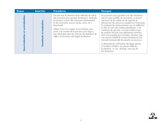 27
Risque Assertion Procédures Pourquoi
Sous-évaluation
et
surévaluation
Exactitude
et
évaluation
Discuter avec la direction de la méthode de calcul
des provisions pour garantie (évaluation), recalculer
la provision à partir des historiques (dénouement),
et des documents sources (ventes, retour, etc.)
(exactitude).
Obtenir l’avis d’un expert, le cas échéant, pour
savoir si le montant de la provision pour litige a
bien été évalué selon les chances de réalisation de
celle-ci (confirmation des litiges) (évaluation).
Les provisions pour garanties sont des estimations
que l’on peut qualifier de récurrentes, ce faisant
une façon de les valider est de regarder le
dénouement des prévisions passées (ou l’historique).
En analysant les remboursements qui ont réellement
eu lieu au cours des années précédentes, si les
conditions de garantie n’ont pas évolué et que
les produits/services sont relativement similaires,
alors il est possible pour l’auditeur d’évaluer avec
une certaine fiabilité le montant (évaluation) et la
nécessité (exhaustivité) de prendre une provision.
La demande de confirmation des litiges permet
à l’auditeur d’obtenir une preuve fiable de
la présence, ou non, de litige, ainsi que de
leur évaluation.
 