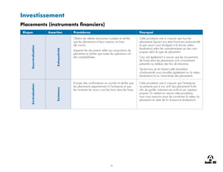 28
Investissement
Placements (instruments financiers)
Risque Assertion Procédures Pourquoi
Sous-évaluation
Exhaustivité
Obtenir les relevés bancaires/comptes et vérifier
que les placements et leurs revenus ont bien
été inscrits.
Inspecter les documents reliés aux acquisitions de
placement et vérifier que toutes les opérations ont
été comptabilisées.
Cette procédure vise à s’assurer que tous les
placements figurent aux états financiers (exhaustivité)
et que ceux-ci sont divulgués à la bonne valeur
(évaluation) selon les caractéristiques qui leur sont
propres selon le type de placement.
Ceci sert également à assurer que les mouvements
de fonds dans les placements sont correctement
présentés au tableau des flux de trésorerie.
Saviez-vous qu’en faisant cette procédure
d’exhaustivité vous travaillez également sur la valeur
(évaluation) et sur l’exactitude des placements.
Surévaluation
Existence
Envoyer des confirmations au courtier et vérifier que
les placements appartiennent à l’entreprise et que
les montants de ceux-ci sont les bons dans les livres.
Cette procédure vise à s’assurer que l’entreprise
ne présente pas à son actif des placements fictifs
afin de gonfler indument ses actifs et ses capitaux
propres. En mettant en œuvre cette procédure,
nous nous assurons aussi de corroborer la valeur du
placement en date de fin d’exercice (évaluation)
 