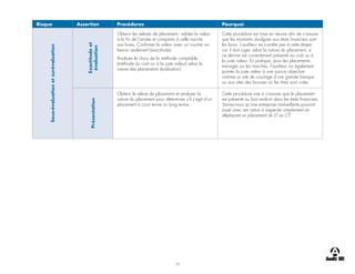 29
Risque Assertion Procédures Pourquoi
Sous-évaluation
et
surévaluation
Exactitude
et
évaluation
Obtenir les relevés de placement, valider la valeur
à la fin de l’année et comparer à celle inscrite
aux livres. Confirmer la valeur avec un courtier au
besoin seulement (exactitude).
Analyser le choix de la méthode comptable
(méthode du coût ou à la juste valeur) selon la
nature des placements (évaluation).
Cette procédure est mise en œuvre afin de s’assurer
que les montants divulgués aux états financiers sont
les bons. L’auditeur ne s’arrête pas à cette étape,
car il doit juger, selon la nature du placement, si
ce dernier est correctement présenté au coût ou à
la juste valeur. En pratique, pour les placements
transigés sur les marchés, l’auditeur ira également
pointer la juste valeur à une source objective
comme un site de courtage d’une grande banque
ou aux sites des bourses où les titres sont cotés.
Présentation Obtenir le relevé de placement et analyser la
nature du placement pour déterminer s’il s’agit d’un
placement à court terme ou long terme.
Cette procédure vise à s’assurer que le placement
est présenté au bon endroit dans les états financiers.
Saviez-vous qu’une entreprise malveillante pourrait
jouer avec ses ratios à respecter simplement en
déplaçant un placement du LT au CT.
 