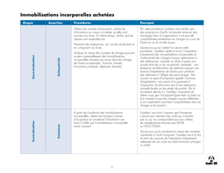 33
Immobilisations incorporelles achetées
Risque Assertion Procédures Pourquoi
Sous-évaluation
Exhaustivité
Obtenir les contrats d’acquisition, vérifier les
informations sur ceux-ci et valider qu’elles sont
inscrites aux livres. En même temps, vérifier que les
clauses sont respectées (ex.
Paiement des redevances, etc.) en les recalculant et
en comparant aux livres.
Analyser la nature des comptes de charges pouvant
contenir potentiellement des immobilisations
incorporelles classées par erreur dans les charges
de l’exercice (exemple : licences, brevets,
honoraires juridiques, dépenses diverses)
Par cette procédure l’auditeur vient vérifier que
des acquisitions d’actifs incorporels amenant des
avantages futurs à l’organisation n’ont pas été
comptabilisées entièrement en charges au cours de
l’exercice où ils ont été acquis.
Saviez-vous qu’en mettant en œuvre cette
procédure, l’auditeur vérifie à la fois l’imputation
(classement) des immobilisations incorporelles et
l’exhaustivité des charges à payer relativement à
des redevances, royautés ou droits à payer aux
ayants droit liés à ces incorporels. (exemple : une
entreprise de fabrication de vêtement acquiert une
licence d’exploitation de Disney pour produire
des vêtements à l’effigie des personnages. Très
souvent ce type d’incorporels appelé « licences
d’exploitation » est assorti d’un paiement à
l’acquisition du droit ainsi que d’une redevance
annuelle basée sur les ventes de produit. Par la
procédure décrite ici, l’auditeur s’assurerait du
même coup que l’incorporel figure bien au bilan au
bon montant et que les charges courues afférentes
à son exploitation sont bien comptabilisées dans les
charges et les passifs.)
Surévaluation
Existence
À partir de l’auxiliaire des immobilisations
incorporelles, obtenir les factures/contrats
d’acquisition et corroborer l’information aux
livres à l’effet que l’immobilisation incorporelle
existe vraiment.
L’auditeur veut ainsi s’assurer que l’entreprise
n’ajoute pas indument des actifs qui n’existent
pas ou qui ne correspondent pas aux critères
de capitalisations énoncés par IAS38
ou NCECF3064.
Saviez-vous qu’en analysant la nature des montants
capitalisés à l’actif incorporel, l’auditeur est à la fois
en train de s’assurer de l’imputation (classement)
adéquate de ces coûts aux états financiers (charges
vs actifs)
 