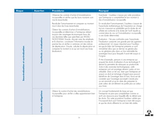 34
Risque Assertion Procédures Pourquoi
Sous-évaluation
et
surévaluation
Exactitude
et
évaluation
Observer les contrats d’achat d’immobilisations
incorporelles et vérifier que les bons montants sont
inscrits (exactitude).
Recalculer l’amortissement et comparer au montant
inscrit dans les livres (exactitude).
Obtenir les contrats d’achat d’immobilisations
incorporelles et déterminer si l’entreprise obtient
toujours des avantages économiques futurs de
ces dernières telles que spécifiées par IAS36/
NCECF3064. Ensuite, discuter avec les employés
et la direction, corroborer l’information trouvée en
premier lieu et vérifier si certaines ont des indices
de dépréciation. Ensuite, calculer la dépréciation et
comparer le montant à ce qui est inscrit aux livres
(évaluation).
Exactitude : L’auditeur s’assure par cette procédure
que l’entreprise a comptabilisé le bon montant à
titre d’immobilisation incorporelle.
En recalculant l’amortissement, l’auditeur s’assure de
l’exactitude mathématique de l’imputation en charge
tout en s’assurant au préalable que la durée de vie
utilisée est conforme à la durée de l’actif stipulé au
contrat (dans le cas où l’immobilisation incorporelle
a une durée déterminée)
Évaluation : Ne pas confondre avec l’exactitude,
l’évaluation comporte une grande part de jugement
professionnel. Un risque important pour l’auditeur
est que le bilan de l’entreprise présente un actif
immobilisé alors que ce dernier ne génère plus
ou ne génèrera plus dans un futur estimable les
avantages futurs pour lesquels il avait été acquis à
l’origine.
À titre d’exemple, pensons à une entreprise qui
acquiert les droits d’utilisation d’une technologie X
devant lui permettre de rehausser sa productivité.
Suite à des avancées technologiques, cette
entreprise voit cet avantage devenir caduc et non
utilisable. Dans un tel cas, bien que l’entreprise ait
acquis ce droit en échange d’argent pour pouvoir
bénéficier de l’avantage dans le futur, force est de
constater que l’avantage escompté n’existe plus
ou est amoindri et qu’en date des présentes la
juste valeur de cet élément ne justifie plus sa valeur
aux livres.
Droits
et
obligations
Obtenir le contrat d’achat des immobilisations
incorporelles pour vérifier si elles appartiennent bien
à l’entreprise.
Un concept fondamental de base est que
l’entreprise ne peut pas comptabiliser comme un
actif une ressource pour laquelle elle ne détient pas
les droits. Par cette procédure l’auditeur valide que
l’incorporel dont jouit l’entreprise a bien été acquis
et que les droits afférents lui ont bien été cédés.
 