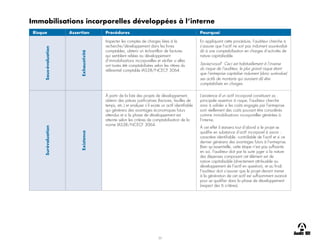 35
Immobilisations incorporelles développées à l’interne
Risque Assertion Procédures Pourquoi
Sous-évaluation
Exhaustivité
Inspecter les comptes de charges liées à la
recherche/développement dans les livres
comptables, obtenir un échantillon de factures
qui semblent reliées au développement
d’immobilisations incorporelles et vérifier si elles
ont toutes été comptabilisées selon les ritères du
référentiel comptable IAS38/NCECF 3064.
En appliquant cette procédure, l’auditeur cherche à
s’assurer que l’actif ne soit pas indument sous-évalué
dû à une comptabilisation en charges d’activités de
nature capitalisable.
Saviez-vous? Ceci est habituellement à l’inverse
du risque de l’auditeur, le plus grand risque étant
que l’entreprise capitalise indument (donc surévalue)
ses actifs de montants qui auraient dû être
comptabilisés en charges.
Surévaluation
Existence
À partir de la liste des projets de développement,
obtenir des pièces justificatives (factures, feuilles de
temps, etc.) et analyser s’il existe un actif identifiable
qui générera des avantages économiques futurs
attendus et si la phase de développement est
atteinte selon les critères de comptabilisation de la
norme IAS38/NCECF 3064.
L’existence d’un actif incorporel constituant sa
principale assertion à risque, l’auditeur cherche
ainsi à valider si les coûts engagés par l’entreprise
sont réellement des coûts pouvant être considérés
comme immobilisations incorporelles générées à
l’interne.
À cet effet il statuera tout d’abord si le projet se
qualifie en substance d’actif incorporel à savoir :
caractère identifiable, contrôlable de l’actif et si ce
dernier générera des avantages futurs à l’entreprise.
Bien qu’essentielle, cette étape n’est pas suffisante
en soi, l’auditeur doit par la suite juger si la nature
des dépenses composant cet élément est de
nature capitalisable (directement attribuable au
développement de l’actif en question), et au final,
l’auditeur doit s’assurer que le projet devant mener
à la génération de cet actif est suffisamment avancé
pour se qualifier dans la phase de développement
(respect des 6 critères).
 