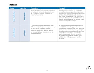 38
Encaisse
Risque Assertion Procédures Pourquoi
Sous-évaluation
Exhaustivité
À partir de l’état de banque subséquent, retracer
les transactions des premiers jours aux éléments
de la conciliation bancaire, notamment les
virements interbancaires.
Une entreprise peut avoir sous son contrôle des
sommes d’encaisse sans que celles-ci figurent au
relevé bancaire, pensons par exemple à de l’argent
comptant détenu à titre de fonds de caisse ou de
petite caisse, mais également à des chèques reçus
non encore déposés ou des transferts bancaires en
faveur de l’entreprise exécutés par le payeur (client),
mais non encore portés au compte.
Surévaluation
Existence
Obtenir une confirmation de la banque sur les
différents comptes bancaires et comparer à ce qui
est inscrit dans la conciliation bancaire.
À partir de la conciliation bancaire, retracer
les chèques/dépôts en circulation à l’état de
banque subséquent.
Les états financiers doivent être présentés selon la
comptabilité d’exercice (engagement) et non en
comptabilité de caisse (trésorerie). Ainsi, le bilan ne
devrait pas présenter des sommes qui ne sont plus
des ressources économiques disponibles que l’entité
contrôle. Ainsi ces procédures visent à valider
que l’encaisse engagée dans une transaction
de paiement soit correctement exclue du solde
au bilan, même si elle figure encore au relevé
de banque.
 