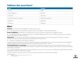 3
Tableau des assertions1
Bilan Résultat
Existence Réalité
Droits et obligations Exactitude
Exhaustivité Exhaustivité
Exactitude, évaluation et imputation Séparation des périodes
Classement Classement
Présentation Présentation
Bilan2
Existence : les actifs, les passifs et les éléments de capitaux propres existent,
Ex. : la société présente dans ses immobilisations un terrain, le terrain existe réellement, l’auditeur peut aller l’observer.
Droits et obligations : l’entité détient ou contrôle les droits sur les actifs, et les passifs correspondent aux obligations de l’entité,
Ex. : la société présente dans ses immobilisations un terrain, la société détient légalement les droits du terrain, l’auditeur peut inspecter l’acte notarié dans
lequel il est fait mention du transfert de ces droits.
Exhaustivité : tous les actifs, tous les passifs et tous les éléments de capitaux propres qui auraient dû être enregistrés l’ont bien été, et toutes les
informations connexes qui auraient dû être présentées dans les états financiers l’ont bien été,
Ex. : La société a comptabilisé tous les passifs en fin de période.
La société présente ses états financiers en NCECF et elle utilise la méthode de l’impôt exigible. Elle a une note dans ses états financiers dans laquelle elle
présente la conciliation entre le taux effectif et le taux d’imposition (exhaustivité des informations connexes).
Exactitude-Évaluation et imputation : les actifs, les passifs et les éléments de capitaux propres ont été inscrits dans les états financiers pour les
bons montants et tous les ajustements résultant de leur évaluation ou imputation ont été correctement enregistrés, et les informations connexes ont été évaluées
et présentées convenablement,
Ex. : la société possède des comptes clients à la fin de la période et la provision pour mauvaise créance a été adéquatement évaluée (évaluation) et portée
adéquatement au crédit des comptes clients (imputation).
La société a des FPA au niveau des assurances, le calcul en fonction de la période ne contient pas d’erreur (exactitude).
1 Adapté du Manuel de CPA Canada, Certification, NCA 315, A129
2 NCA 315, A129, b).
 