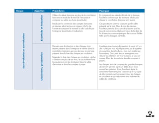 39
Risque Assertion Procédures Pourquoi
Sous-évaluation
et
surévaluation
Exactitude
et
évaluation
Obtenir le relevé bancaire en plus de la conciliation
bancaire et recalculer le total de l’encaisse et
comparer au solde aux livres (exactitude).
Recalculer la conversion des comptes bancaires
en devises selon les taux en vigueur à la fin de
l’année et comparer le montant à celui calculé par
l’entreprise (exactitude et évaluation).
En comparant aux relevés officiels de la banque,
l’auditeur confirme que les montants utilisés pour
dresser la conciliation bancaire sont exacts.
Ces procédures visent à s’assurer que le solde
présenté est le bon. Dans le cas des devises,
l’auditeur prendra donc soin de s’assurer que les
taux de conversions utilisés sont ceux de la date de
fin d’exercice communiquée par des sources fiables
telles par les banques centrales.
Classement
/
présentation
Discuter avec la direction si des chèques- tiroir
étaient présents dans l’entreprise et vérifier dans la
conciliation bancaire que ces derniers ne sont pas
présents dans la liste des chèques en circulation.
Regarder la date des chèques en circulation, vérifier
si certains ont plus de six mois, le cas échéant faire
les ajustements en les réintégrant dans le solde
d’encaisse et dans les comptes à payer.
L’auditeur pose toujours la question à savoir s’il y a
des « chèques tiroir » (chèques émis par le système
et enregistrés dans les livres, mais non postés aux
fournisseurs. Ceci peut être un stratagème pour
réduire les créditeurs en fin d’exercice, si vous en
trouvez il faut les réintroduire dans les comptes à
payer.)
Les chèques émis de comptes des grandes banques
deviennent périmés après un délai de six mois
suivant leur datation. Ainsi, l’auditeur révise la
conciliation bancaire pour s’assurer qu’il n’y a pas
de tels montants qui traineraient dans les chèques
en circulation et qui réduiraient ainsi indument le
solde des créditeurs.
 