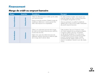 40
Financement
Marge de crédit ou emprunt bancaire
Risque Assertion Procédures Pourquoi
Sous-évaluation
Exhaustivité
Obtenir le relevé bancaire et valider que les soldes
sont inscrits aux livres
Passer en revue les montants d’intérêts (compte de
résultat) pour déterminer si certains peuvent être
reliés à des emprunts non comptabilisés.
Par cette procédure l’auditeur veut s’assurer que
toutes les marges de crédit ou emprunt bancaires
sont divulguées (enregistrées) aux livres.
Avez-vous remarqué, en auditant la réalité des
intérêts (E/R) on vient à la fois auditer l’exhaustivité
des passifs emprunts bancaires.
Surévaluation
Existence
Obtenir une confirmation bancaire de la marge
de crédit ou de l’emprunt bancaire pour vérifier le
montant dans les livres
Obtenir des copies des relevés bancaires des
différentes institutions bancaires et vérifier le solde
de la marge selon le dernier relevé
Cette procédure, bien qu’à l’inverse du risque,
car il serait surprenant qu’une entreprise enregistre
un emprunt qu’elle ne doit pas, est essentiel,
car elle permet de détecter s’il y a des erreurs
d’enregistrements d’une part et permet de valider
en partie l’exhaustivité des charges d’intérêts
et l’exhaustivité des intérêts à payer (s’il y a un
emprunt, normalement il devrait y avoir des intérêts
courus).
 