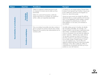 41
Risque Assertion Procédures Pourquoi
Sous-évaluation
et
surévaluation
Exactitude
et
évaluation
Obtenir et inspecter le relevé bancaire du prêt
et comparer le montant avec le solde aux livres
(exactitude)
Obtenir le contrat de financement, vérifier les
clauses restrictives le cas échéant, les calculer et
vérifier si elles sont respectées (exactitude)
Un emprunt ou une marge évoluent, fluctuent dans
le temps. Il est important que l’auditeur s’assure que
le bon solde de fin d’exercice est enregistré aux
livres et ce, dans le bon poste.
Saviez-vous que souvent une marge de crédit est
directement liée au compte opération de l’encaisse,
donc on doit également comme auditeur s’assurer
que l’entreprise ne présente pas un solde de
passif débiteur ou vice versa, et le reclasser le
cas échéant.
Procédures
analytiques
Faire une analyse horizontale entre deux années et
plus et comparer la variation entre les deux années.
Rapprocher les variations des emboursements et/ou
nouveaux prêts.
Une telle analyse permet à l’auditeur de déceler
des anomalies potentielles. Par exemple, si la
charge d’intérêt a varié de façon significative entre
deux années, normalement l’auditeur s’attend à
ce qu’un mouvement ait eu lieu dans les soldes de
passif « emprunts ». Attention par contre, dans le
cas de prêts contractés en toute fin d’exercice il
peut être normal qu’un prêt important ne présente
qu’une faible charge d’intérêts puisqu’il n’aurait
couru que quelques jours. Tout est affaire de
jugement professionnel dans le cadre de procédés
analytiques ! Il faut aller au-delà des chiffres et
comprendre les mouvements de fonds qui se sont
produits au cours de l’exercice.
 