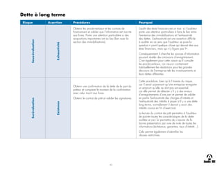 42
Dette à long terme
Risque Assertion Procédures Pourquoi
Sous-évaluation
Exhaustivité
Obtenir les procès-verbaux et les contrats de
financement et valider que l’information est inscrite
aux livres. Porter une attention particulière si des
acquisitions importantes ont eu lieu (lien avec la
section des immobilisations).
L’audit des états financiers est un tout, ici l’auditeur
porte une attention particulière à faire le lien entre
l’existence des immobilisations et l’exhaustivité
des dettes. L’exhaustivité est une assertion difficile
à auditer en ce sens que l’auditeur se pose la
question « y-a-t-il quelque chose qui devrait être aux
états financiers, mais qui n’y figure pas ?».
Conséquemment il cherche les sources d’information
pouvant révéler des omissions d’enregistrement.
C’est également pour cette raison qu’il consulte
les procès-verbaux, car ceux-ci contiennent
habituellement les résolutions pour les grandes
décisions de l’entreprise tels les investissements et
leurs dettes afférentes.
Surévaluation
Existence
Obtenir une confirmation de la dette de la part du
prêteur et comparer le montant de la confirmation
avec celui inscrit aux livres.
Obtenir le contrat de prêt et valider les signataires.
Cette procédure, bien qu’à l’inverse du risque,
car il serait surprenant qu’une entreprise enregistre
un emprunt qu’elle ne doit pas est essentiel,
car elle permet de détecter s’il y a des erreurs
d’enregistrements d’une part et permet de valider
en partie l’exhaustivité des charges d’intérêts et
l’exhaustivité des intérêts à payer (s’il y a une dette
long terme, normalement il devrait y avoir des
intérêts courus en fin d’exercice).
La lecture du contrat de prêt permettra à l’auditeur
de pointer toutes les caractéristiques de la dette
auditée et ceci lui permettra de s’assurer de la
bonne présentation par voie de note de toutes les
informations (échéance, garanties, taux d’intérêt…).
Cela permet également d’identifier les
clauses restrictives.
 