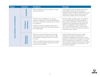43
Risque Assertion Procédures Pourquoi
Sous-évaluation
et
surévaluation
Exactitude
Obtenir la tableau de prêt et comparer au ontant
inscrit dans les livres.
Cette procédure permet à l’auditeur de s’assurer
que le solde au passif est exact et respecte
l’entente de prêt et le solde dû, elle permet aussi de
valider les sommes inscrites à titre de variation du
financement au tableau des flux de trésorerie.
Procédures
analytiques
Calculer le ratio d’endettement, de capitaux
propres sur dettes et de couverture des intérêts de
l’année pour analyser les variations dans l’année et
les comprendre.
Calculer la variation des dettes à long terme et
corroborer la variation avec les remboursements et
les nouvelles dettes.
De tels procédés analytiques, bien qu’insuffisants
à eux seuls permettent à l’auditeur de détecter
des anomalies potentielles. L’auditeur est tenu de
s’approprier une compréhension des affaires du
client et en amalgamant cette compréhension
avec une analyse de variations, il est en mesure
de constater s’il y a des mouvements anormaux au
niveau de certains comptes.
Classement
/
présentation
Obtenir les contrats de financement, vérifier les
clauses restrictives, les calculer et vérifier si elles
sont respectées. Reclasser la dette à court terme
au besoin.
Obtenir la cédule de prêt et vérifier que la tranche
à court terme de la dette à long terme est au bon
montant et bien présentée.
Cette procédure permet de s’assurer que les
obligations financières de l’entreprise sont
correctement partagées entre les portions court et
long terme. En plus d’être une exigence du Manuel
CPA, cette séparation est importante, car souvent
plusieurs clauses restrictives intéressant les utilisateurs
sont adossées aux éléments court terme (ex : ratio
de fonds de roulement).
 
