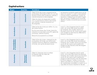 44
Capital-actions
Risque Assertion Procédures
Sous-évaluation
Exhaustivité
Obtenir le livre des minutes comprenant tous les
procès-verbaux de l’année et vérifier s’il y a eu des
émissions d’actions dans l’année pour confirmer si
toutes les transactions ont été enregistrées
Obtenir les mémos de réorganisation et vérifier
s’il y a eu des émissions d’actions dans l’année
pour confirmer si toutes les transactions ont
été enregistrées.
Les transactions touchant le capital actions sont de
nature non courante, il y a donc un haut potentiel
d’omission de leur comptabilisation. Souvent ces
transactions n’impliquent pas de transfert d’argent,
donc une omission complète pourrait ne pas être
détectée si l’auditeur ne remontait pas aux procès-
verbaux.
Surévaluation
Existence
Obtenir le livre des minutes pour vérifier s’il y a eu
des rachats d’actions.
Pour les actions émises dans l’année, retracer les
transactions aux documents sources (PV, registre des
actionnaires, certificats d’actions).
Retracer les encaissements le cas échéant.
Lorsqu’il y a des changements dans le capital
action, ceci se doit d’être dument documenté
par l’entreprise, donc l’auditeur retourne aux
documents sources afin de s’assurer que le capital
action divulgué aux états financiers reflète bien la
transaction sous-jacente.
Sous-évaluation
et
surévaluation
Exactitude
Obtenir le livre des minutes, comprenant tous les
procès-verbaux de l’année, pour vérifier le prix
auquel les transactions affectant le capital-actions
ont eu lieu, ainsi que les documents sources.
Lorsqu’il y a des changements dans le capital
action, ceci se doit d’être dument documenté par
l’entreprise, donc l’auditeur retourne aux documents
sources afin de s’assurer que le capital action
divulgué aux états financiers a bien été enregistré
aux bons montants
Particularités
Classement
/
présentation
Obtenir la chartre des actions et analyser
le classement selon les critères des
normes comptables.
Lorsqu’il y a des changements dans le capital-
actions, ceci se doit d’être dument documenté par
l’entreprise, donc l’auditeur retourne aux documents
sources afin de s’assurer que le capital-actions
divulgué aux états financiers a bien été classé dans
les bonnes catégories. L’auditeur va porter une
attention particulière aux instruments comportant
des caractéristiques assimilables à un passif, car un
risque élevé de mauvais classement en découle.
 