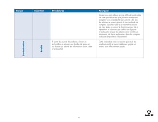 46
Risque Assertion Procédures Pourquoi
Saviez-vous par ailleurs qu’une difficulté particulière
de cette procédure est que plusieurs entreprises
adoptent une comptabilité par activité, dès lors
les salaires se voient répartis à une multitude de
comptes. L’auditeur doit à ce moment s’assurer
de bien tester en amont le fonctionnement de la
répartition et s’assurer que celle-ci est logique
et exhaustive et que les salaires ainsi ventilés se
retrouvent, de façon exhaustive, dans les comptes
adéquats (Imputation/classement)
Surévaluation
Réalité À partir du journal des salaires, choisir un
échantillon et retracer aux feuilles de temps et
au dossier du salarié les informations (nom, date
d’embauche).
Cette procédure vise à s’assurer que seuls les
employés actifs et ayant réellement gagné un
revenu sont effectivement payés.
 