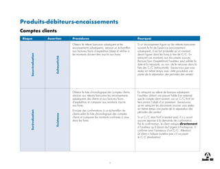 5
Produits-débiteurs-encaissements
Comptes clients
Risque Assertion Procédures Pourquoi
Sous-évaluation
Exhaustivité
Obtenir le relevé bancaire subséquent et les
encaissements subséquents, retracer un échantillon
aux factures/bons d’expédition (date) et vérifier si
les montants doivent être inscrits aux livres.
Si un encaissement figure sur les relevés bancaires
suivants la fin de l’exercice (encaissement
subséquent), il est fort probable qu’un montant
devait figurer dans les livres à titre de C/C. En
retraçant ces montants aux documents sources
(facture/bon d’expédition) l’auditeur peut valider la
date et la nécessité, ou non, de le retrouver dans la
liste des C/C (exhaustivité). Saviez-vous que vous
testez en même temps avec cette procédure une
partie de la séparation des périodes des ventes!
Surévaluation
Existence
Obtenir la liste chronologique des comptes clients,
retracer aux relevés bancaires les encaissements
subséquents des clients et aux factures/bons
d’expédition et comparer aux montants inscrits
aux livres.
Envoyer des confirmations à un échantillon de
clients selon la liste chronologique des comptes
clients et comparer les montants confirmés à ceux
dans les livres.
En retraçant au relevé de banque subséquent
l’auditeur obtient une preuve fiable (car externe)
que le compte client existait, car un C/C fictif ne
fera jamais l’objet d’un paiement. Saviez-vous
qu’en retraçant les documents sources vous testez
en même temps une partie de la séparation des
périodes des ventes!
Si un C/C était fictif (n’existait pas), il n’y aurait
aucune réponse à la demande de confirmation.
Par la confirmation, le client indique directement
à l’auditeur qu’il devait de l’argent à l’entreprise, il
confirme ainsi l’existence d’un C/C. Attention!
Le client n’indique toutefois pas s’il va payer
le C/C (évaluation).
 