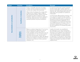 6
Risque Assertion Procédures Pourquoi
Sous-évaluation
et
surévaluation
Exactitude
et
évaluation
Prendre un échantillon de factures non payées
et vérifier si les bons montants sont inscrits dans
l’auxiliaire des comptes clients (exactitude).
Obtenir la liste chronologique des comptes clients
et déterminer les comptes à risques au-delà du
délai de paiement standard. Observer l’historique
de paiement du client et comparer à l’année
précédente. Vérifier les encaissements subséquents
à l’aide des relevés bancaires, sinon évaluer la
nécessité de prendre une provision (évaluation).
En retraçant à la facture les montants enregistrés
dans les comptes clients, l’auditeur obtient une
assurance raisonnable que les montants sont exacts.
Avez-vous noté, cette procédure peut se faire en
même temps que la procédure sur l’existence et
l’exhaustivité!
Le travail d’audit s’effectue plusieurs semaines, voire
mois, après la fin d’année. Il est donc possible
pour l’auditeur de valider si les C/C inscrits en fin
de période ont bel et bien été encaissés (par le
biais des états de banque subséquents). S’il y a
eu encaissement, il n’y a pas lieu de douter de la
recouvrabilité (évaluation). À l’inverse, si les C/C
sont toujours impayés après la fin d’année, il y a
lieu de se questionner sur la nécessité de prendre
une provision.
Procédures
analytiques
Élaborer une attente à l’égard des C/C en fonction
de la connaissance de l’organisation et de son
secteur et calculer la variation par rapport à
l’année précédente. Faire de même pour le ratio de
recouvrement des C/C. S’il y a eu des variations
importantes entre les années, discuter avec la
direction de ces dernières pour obtenir des éléments
probants pour l’analyse et corroborer les écarts aux
documents sources (factures/contrats, paiements
subséquents, etc.).
L’auditeur doit acquérir une compréhension
de l’organisation ce qui inclut la connaissance
de ses activités et de son secteur. À l’aide de ces
informations qu’il recueille lors de la planification
et des informations liées aux années antérieures,
il est en mesure d’établir une attente (estimation)
en regard des C/C de l’exercice. Toute variation
entre son attente et les états financiers devra faire
l’objet d’une investigation (procédures de détails
supplémentaires).
 