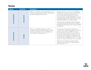 7
Ventes
Risque Assertion Procédures
Sous-évaluation
Exhaustivité
Obtenir un échantillon de bons d’expédition avec
la facture correspondante et vérifier si les ventes ont
bien été enregistrées dans les livres.
L’auditeur cherche ce qui n’est pas comptabilisé
(exhaustivité), il ne peut donc pas partir des livres,
c’est pourquoi il partira des documents émis
lors d’une vente (bon expédition) pour ensuite
retracer la facture qui elle, généralement, aura été
comptabilisée dans les livres (journal des ventes) si
l’entreprise bénéficie d’un système intégré.
Saviez-vous que l’analyse des suites numériques
sur les factures fait partie des tests de contrôle qui
permettent de tester (du point de vue des contrôles)
l’exhaustivité!
Surévaluation
Réalité
Obtenir un échantillon de factures à partir du
journal des ventes et valider l’information à l’aide
du bon de commande, du bon d’expédition et
l’encaissement au relevé bancaire.
Contrairement à l’exhaustivité, l’auditeur veut
s’assurer que les ventes enregistrées dans les livres
sont liées à une transaction réelle (et non pas
fictive). Il doit donc partir de ce qui est aux livres
(journal des ventes), obtenir les preuves (bon de
commande, bon d’expédition et relevé bancaire)
qu’une transaction a réellement eu lieu. Si un client
a payé, c’est un bon indice qu’il y a eu une vente!
Saviez-vous qu’en faisant ce travail avec des
transactions de fin d’année on teste également
l’existence des C/C!
 