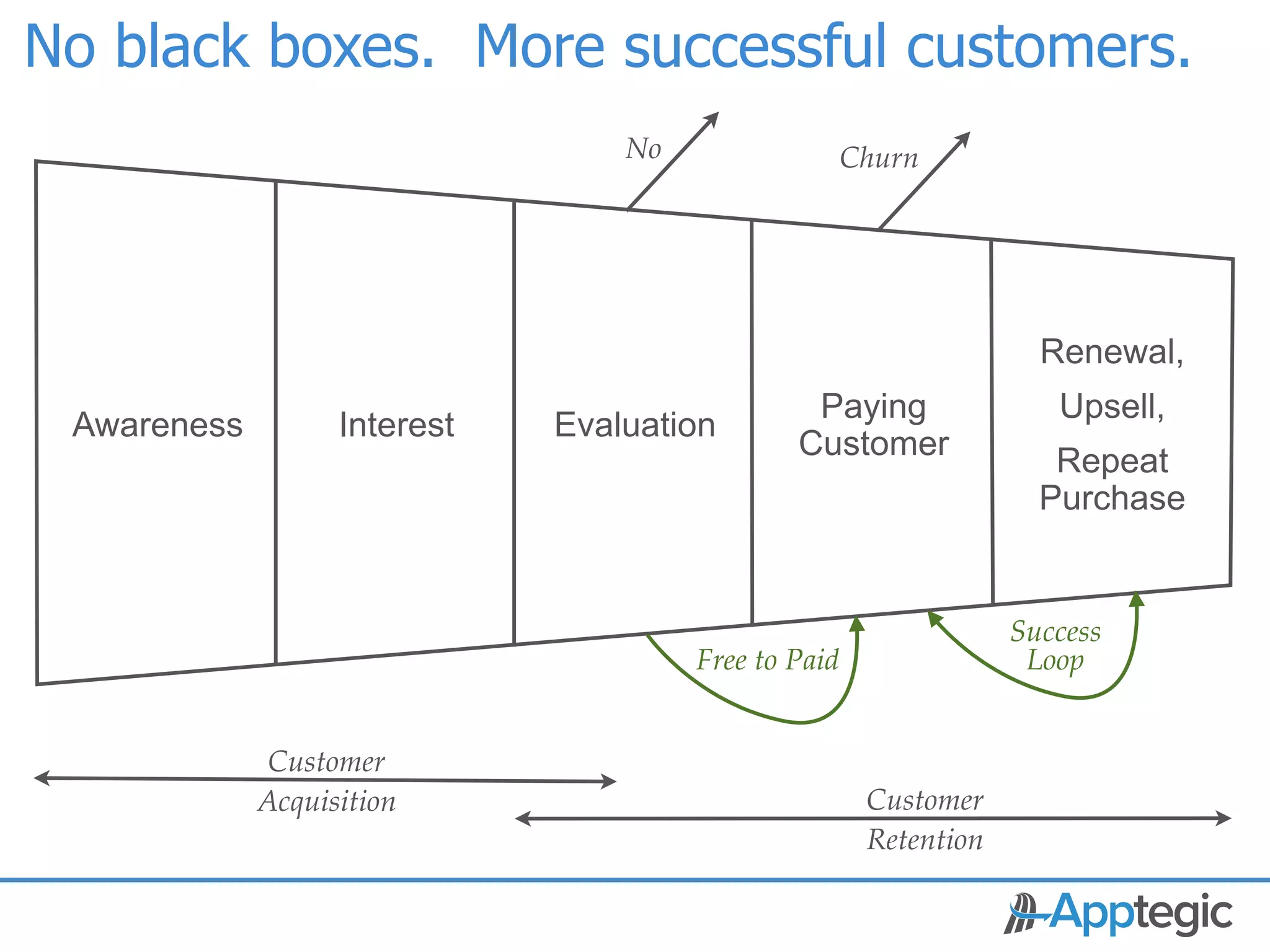No black boxes. More successful customers.
                                     No                    Churn




                                                                          Renewal,
                                                     Paying                Upsell,
  Awareness           Interest   Evaluation
                                                    Customer
                                     Text
                                                                           Repeat
                                                                          Purchase


                                                                        Success
                                            Free to Paid                 Loop


                 Customer
                Acquisition                                 Customer
                                                            Retention

 CONFIDENTIAL
 