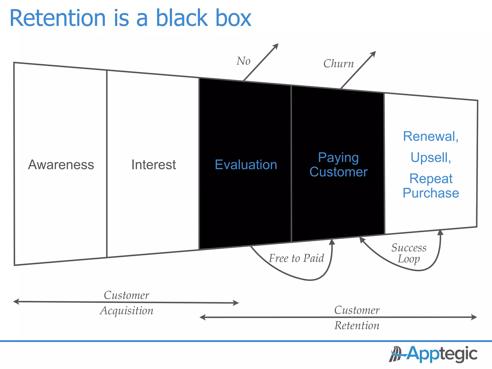 Retention is a black box
                                    No              Churn




                                                                      Renewal,
                                                  Paying               Upsell,
  Awareness           Interest   Evaluation
                                                 Customer              Repeat
                                                                      Purchase



                                                                    Success
                                         Free to Paid                Loop


                 Customer
                Acquisition                             Customer
                                                        Retention

 CONFIDENTIAL
 