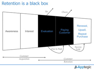 Retention is a black box
                                    No              Churn




                                                                      Renewal,
                                                  Paying               Upsell,
  Awareness           Interest   Evaluation
                                                 Customer              Repeat
                                                                      Purchase



                                                                    Success
                                         Free to Paid                Loop


                 Customer
                Acquisition                             Customer
                                                        Retention

 CONFIDENTIAL
 
