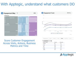 With Apptegic, understand what customers DO
  Use cases analyzed




  Score Customer Engagement
 Across Visits, Actions, Business
        Metrics and Time


 CONFIDENTIAL
 