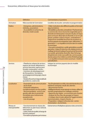 Ecocentres, télécentres et lieux pour les eActivités




                                                    Définition                            Commentaires et questions
                                 Animation          Rôle essentiel de l’animation         Condition de réussite : animation et programmation
                                 Publics            - Entreprises, administrations,       - Cibler motivations des différents publics et formuler
                                                    individus, associations               argumentations
                                                    - Accessibilité et recherche de       - Rentabilité ou diversité, contradiction ? Pas forcément.
                                                    diversité, mixité sociale             La somme des micro-économie engendrée par la
                                                                                          diversité est intéressante à mesurer. De plus, le risque
                                                                                          peut se trouver dilué dans la diversité, or on ne sait
                                                                                          jamais combien coûte le risque)., contradiction ?
                                                                                          L’objectif de rentabilité favorisera les locations et
                                                                                          services payants aux entreprises, type « télécentres 1ère
                                                                                          génération » ½ un équilibre à trouver dans le modèle
                                                                                          économique
                                                                                          - Une autre contradiction : public généraliste ou public
                                                                                          spécialisé. L’objectif réduction des déplacements et
                                                                                          maillage territorial implique l’ouverture de l’écocentre
                                                                                          à un public généraliste diversifié. Mais l’échange
                                                                                          d’expériences invite à accueillir des communautés
                                                                                          réunies autour d’un métier ou centre d’intérêt partagé
                                                                                          ½ un équilibre à trouver entre ouverture / mixité et
                                                                                          spécialisation.
                                 Services           - Plateforme urbaine de services : Intégrer les services payants dans le modèle
                                                    espaces de travail, téléprésence,    économique
  24                                                services bancaires, agence pour
                                                    l’emploi, restauration, crèche...
Référence commune et variantes




                                                    - Fonctions de développement
                                                    de l’écosystème : formations,
                                                    accompagnement de projet, mise en
                                                    réseau
                                                    -Horairesd’ouverture :largeamplitude
                                                    quotidienne, week-ends
                                 Localisation       - Proximité hub de communication      - Pas d’implantation ex nihilo, nécessité état des lieux sur
                                                    - Accès facile                        initiatives existantes, étude des attentes
                                                    - Proximité habitations,              - Reconversion friches
                                                    complémentarité services publics      - Maillage territorial : ne pas rajouter un niveau, utiliser de
                                                    - Recommandation : accès à une        manière pragmatique les maillages existants
                                                    grande salle dans la proximité        - Approche par étapes : un écocentre puis d’autres
                                                    immédiate pour événements             - Analyser les flux (lieu de passage) et impact.
                                                    exceptionnels                         - A intégrer dans le plan global de l’agglomération
                                                    - Lieu de passage                     (communication, moyens d’accès, ...)
                                                                                          - Proposition : intégrer la fonction de « centre
                                                                                          d’orientation » du territoire.
                                 Réseau et          - Fonctionnement en réseau des         Evénements en Multiplexes (plusieurs sites connectés).
                                 interopérabilité   télécentres au plan local, national,
                                                    international
                                                    - Label, charte de qualité, échange de
                                                    bonnes pratiques
                                                    - Formations proposées par le réseau
 